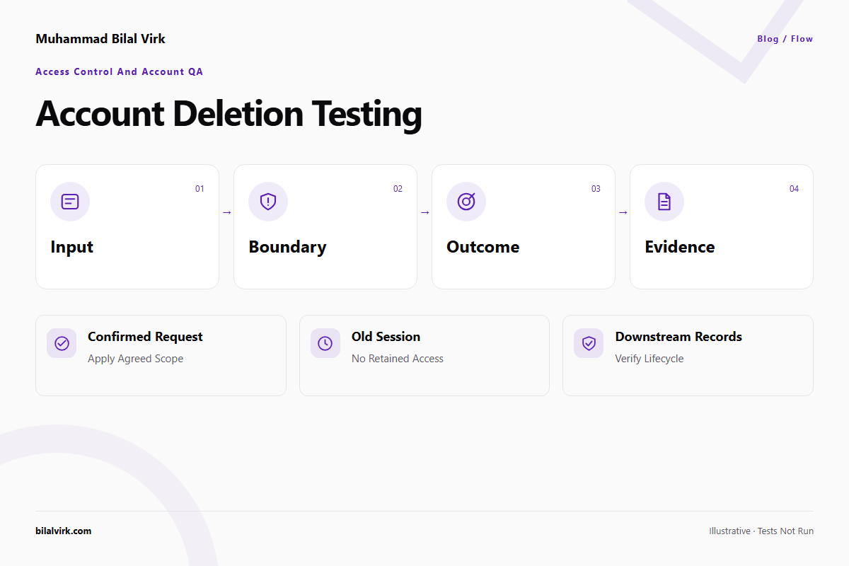 Account deletion testing: flow illustration of Confirmed request → Apply agreed scope; Old session → No retained access; Downstream records → Verify lifecycle. Illustrative conditions, not executed tests.
