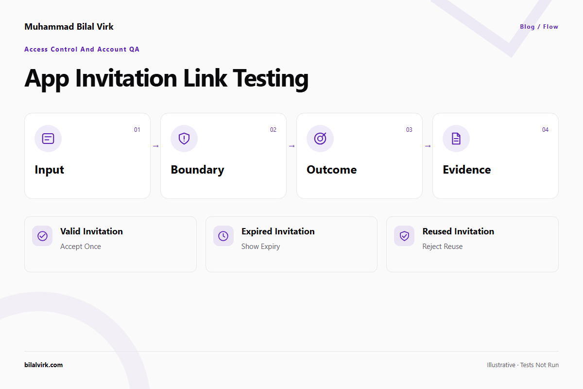 App invitation link testing: flow illustration of Valid invitation → Accept once; Expired invitation → Show expiry; Reused invitation → Reject reuse. Illustrative conditions, not executed tests.
