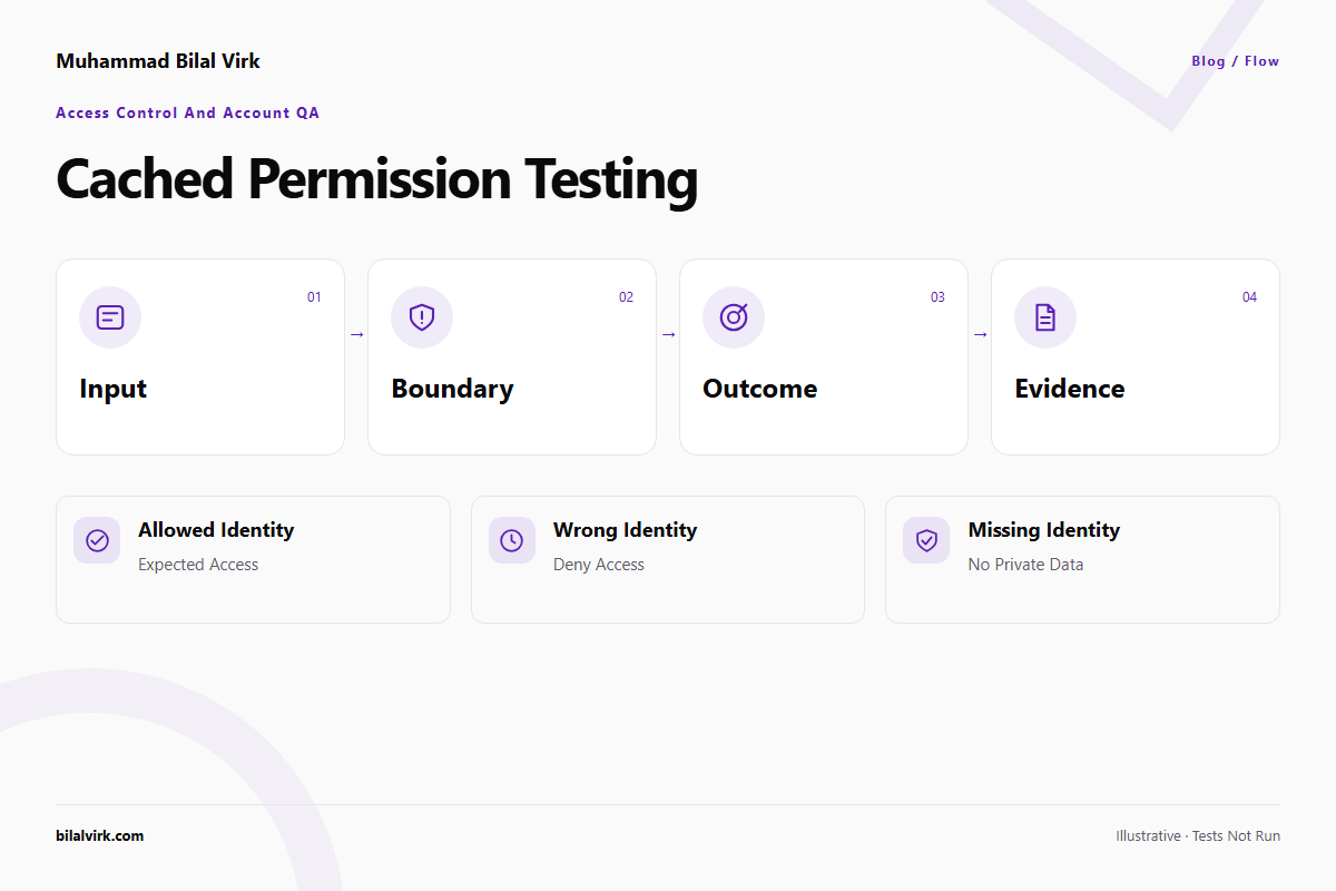 Cached permission testing: flow illustration of Allowed identity → Expected access; Wrong identity → Deny access; Missing identity → No private data. Illustrative conditions, not executed tests.