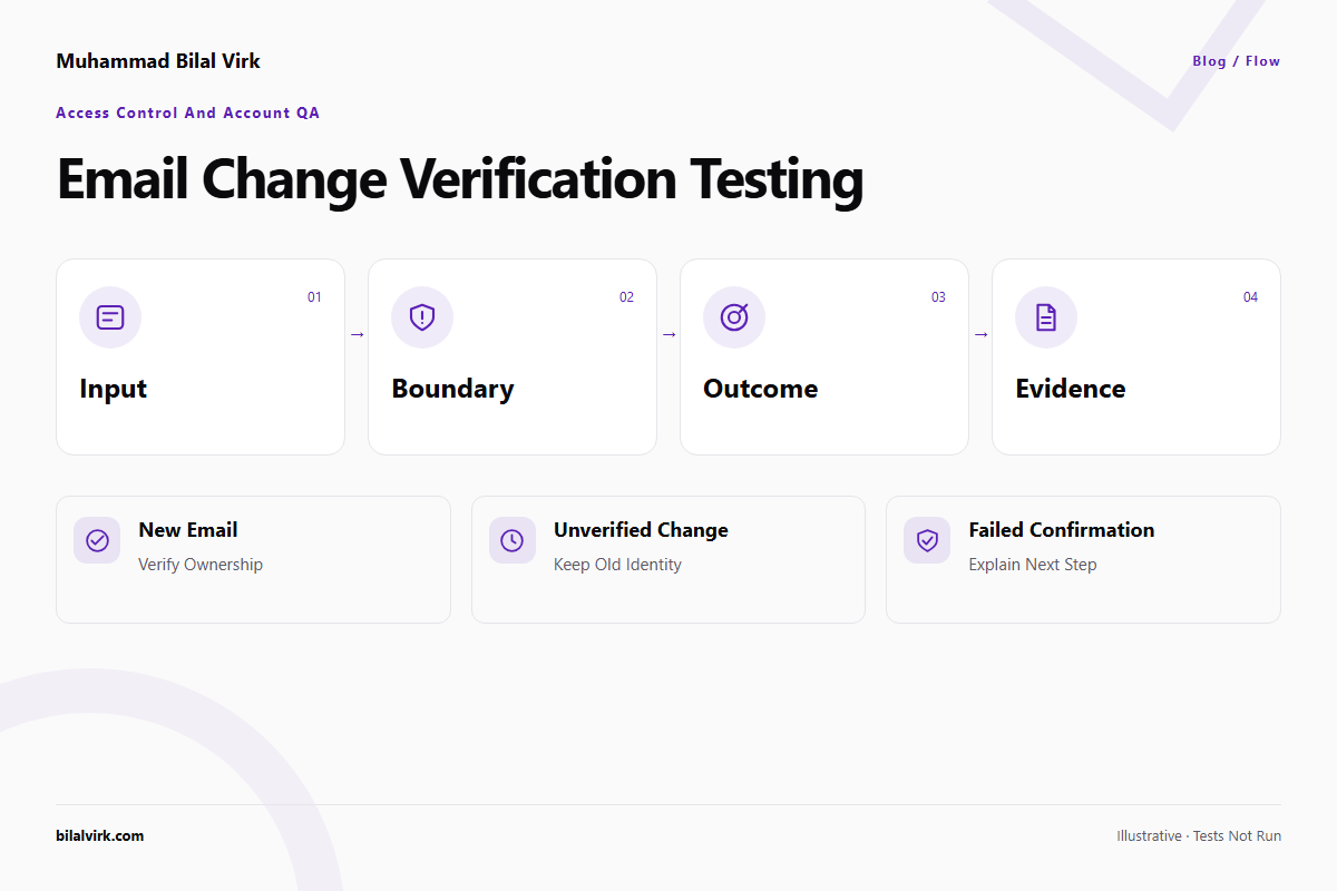 Email change verification testing: flow illustration of New email → Verify ownership; Unverified change → Keep old identity; Failed confirmation → Explain next step. Illustrative conditions, not executed tests.