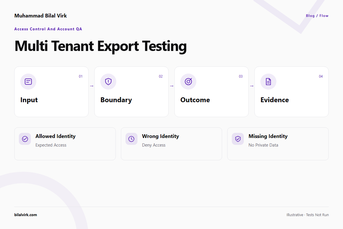 Multi tenant export testing: flow illustration of Allowed identity → Expected access; Wrong identity → Deny access; Missing identity → No private data. Illustrative conditions, not executed tests.