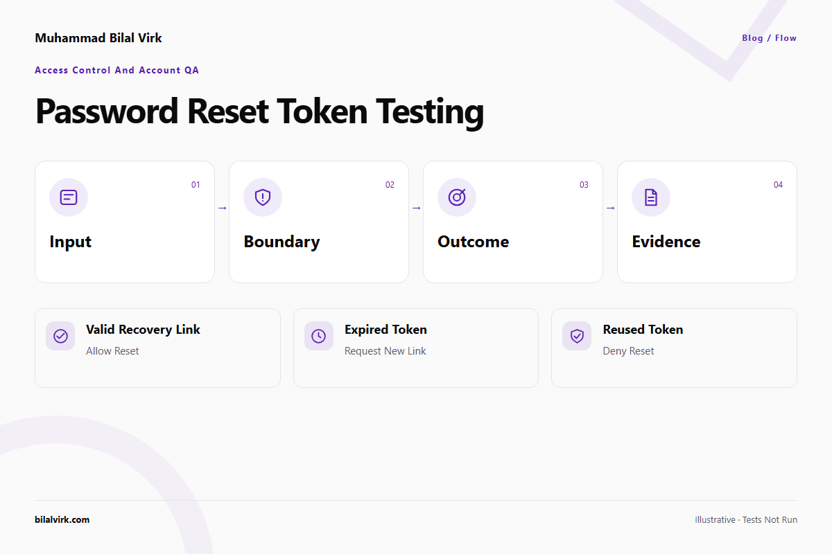 Password reset token testing: flow illustration of Valid recovery link → Allow reset; Expired token → Request new link; Reused token → Deny reset. Illustrative conditions, not executed tests.