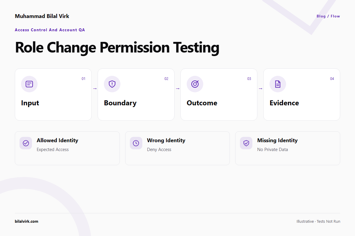 Role change permission testing: flow illustration of Allowed identity → Expected access; Wrong identity → Deny access; Missing identity → No private data. Illustrative conditions, not executed tests.