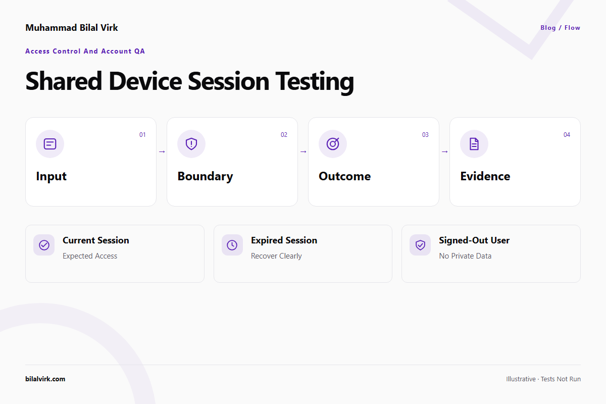Shared device session testing: flow illustration of Current session → Expected access; Expired session → Recover clearly; Signed-out user → No private data. Illustrative conditions, not executed tests.