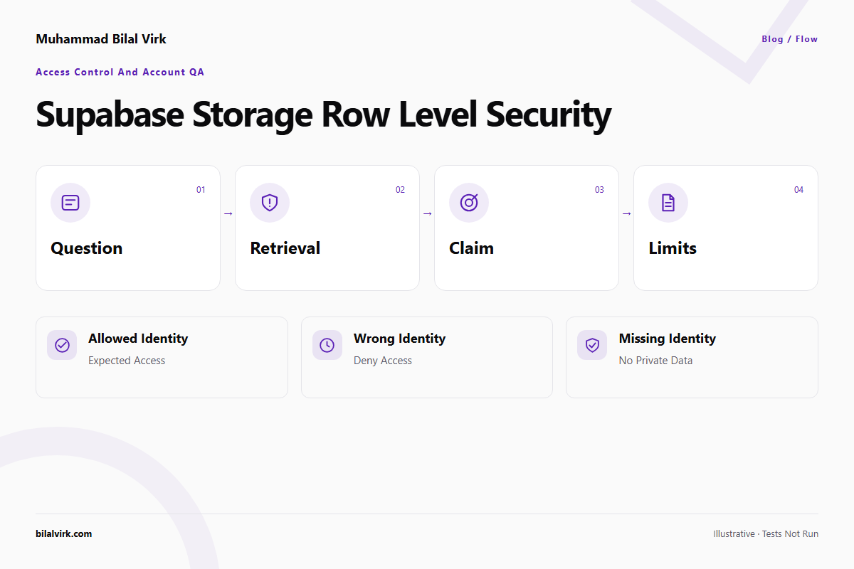 Supabase storage row level security: flow illustration of Allowed identity → Expected access; Wrong identity → Deny access; Missing identity → No private data. Illustrative conditions, not executed tests.